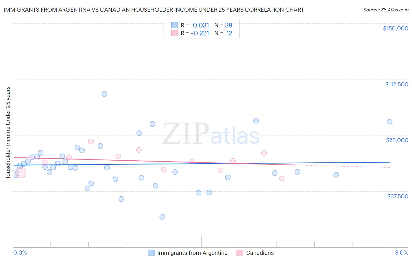 Immigrants from Argentina vs Canadian Householder Income Under 25 years