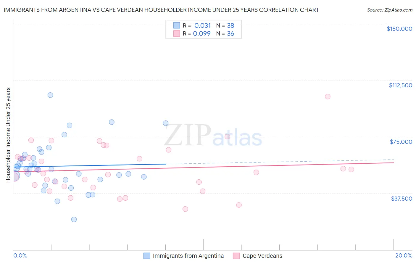 Immigrants from Argentina vs Cape Verdean Householder Income Under 25 years