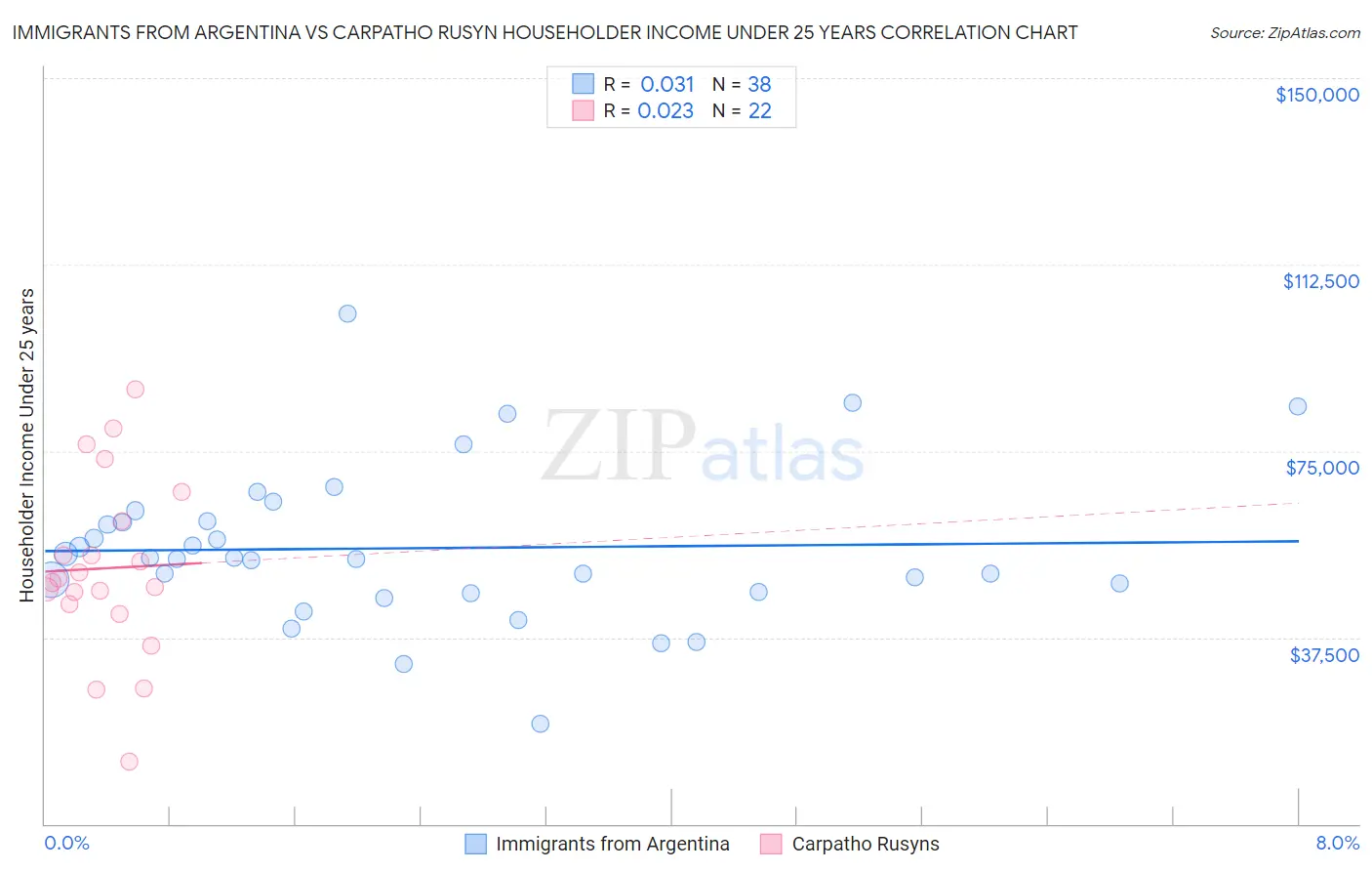 Immigrants from Argentina vs Carpatho Rusyn Householder Income Under 25 years