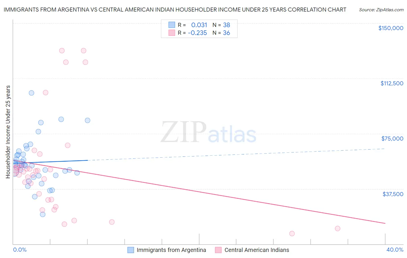 Immigrants from Argentina vs Central American Indian Householder Income Under 25 years