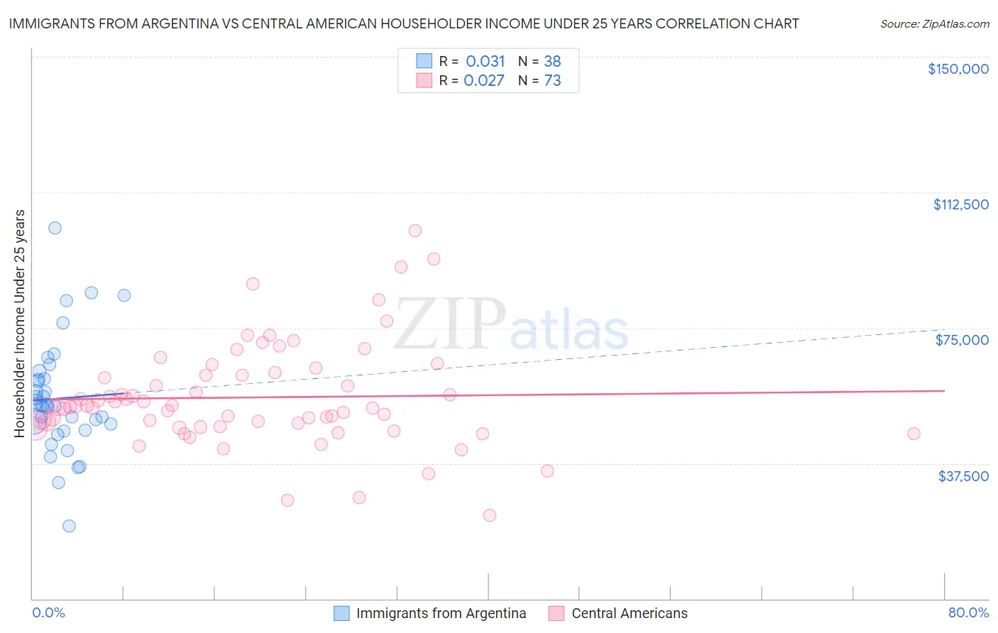 Immigrants from Argentina vs Central American Householder Income Under 25 years