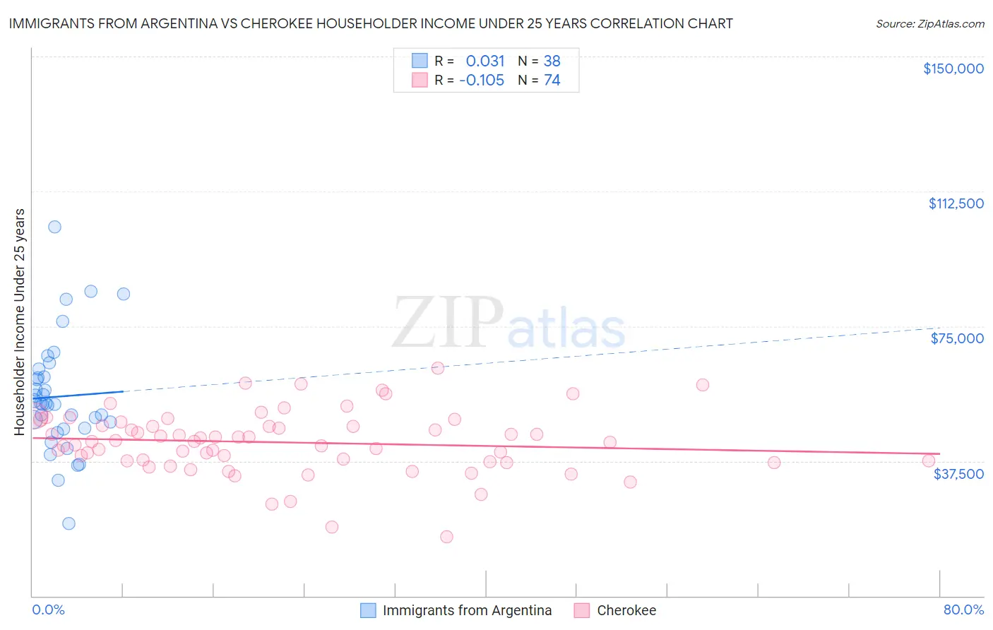 Immigrants from Argentina vs Cherokee Householder Income Under 25 years