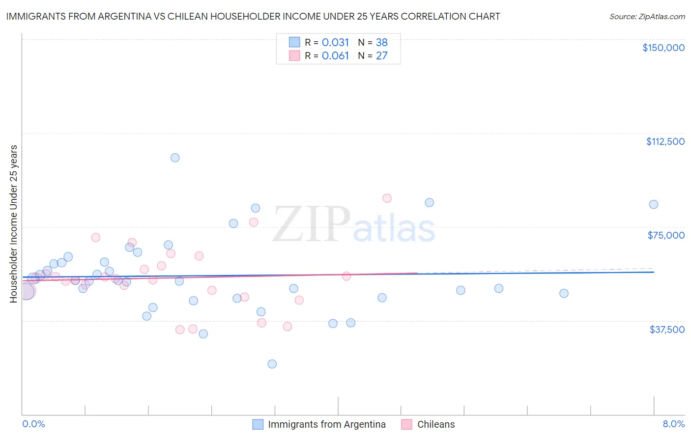 Immigrants from Argentina vs Chilean Householder Income Under 25 years