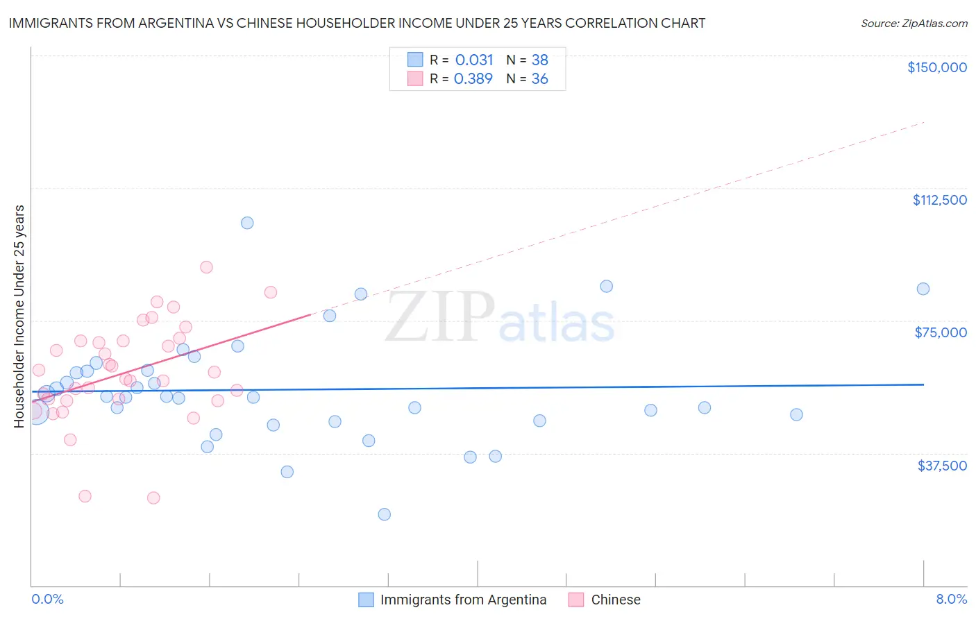 Immigrants from Argentina vs Chinese Householder Income Under 25 years