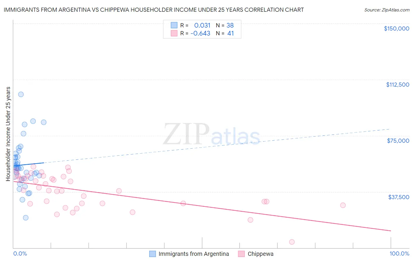 Immigrants from Argentina vs Chippewa Householder Income Under 25 years