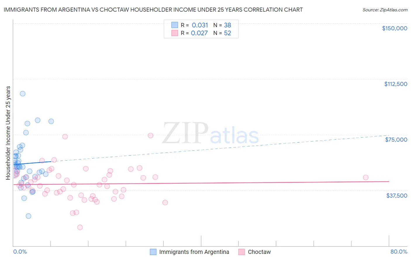 Immigrants from Argentina vs Choctaw Householder Income Under 25 years