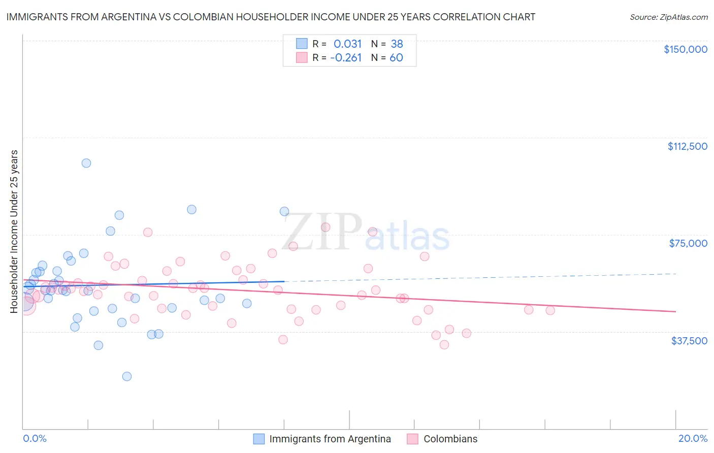 Immigrants from Argentina vs Colombian Householder Income Under 25 years