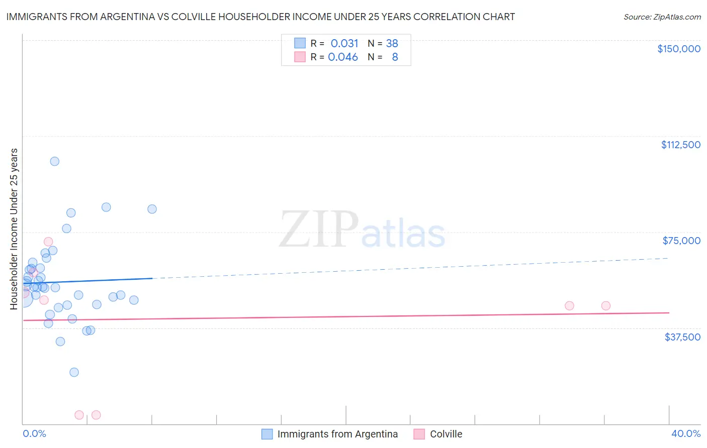 Immigrants from Argentina vs Colville Householder Income Under 25 years