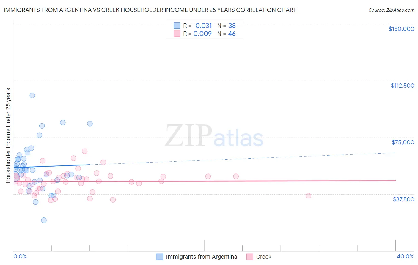 Immigrants from Argentina vs Creek Householder Income Under 25 years