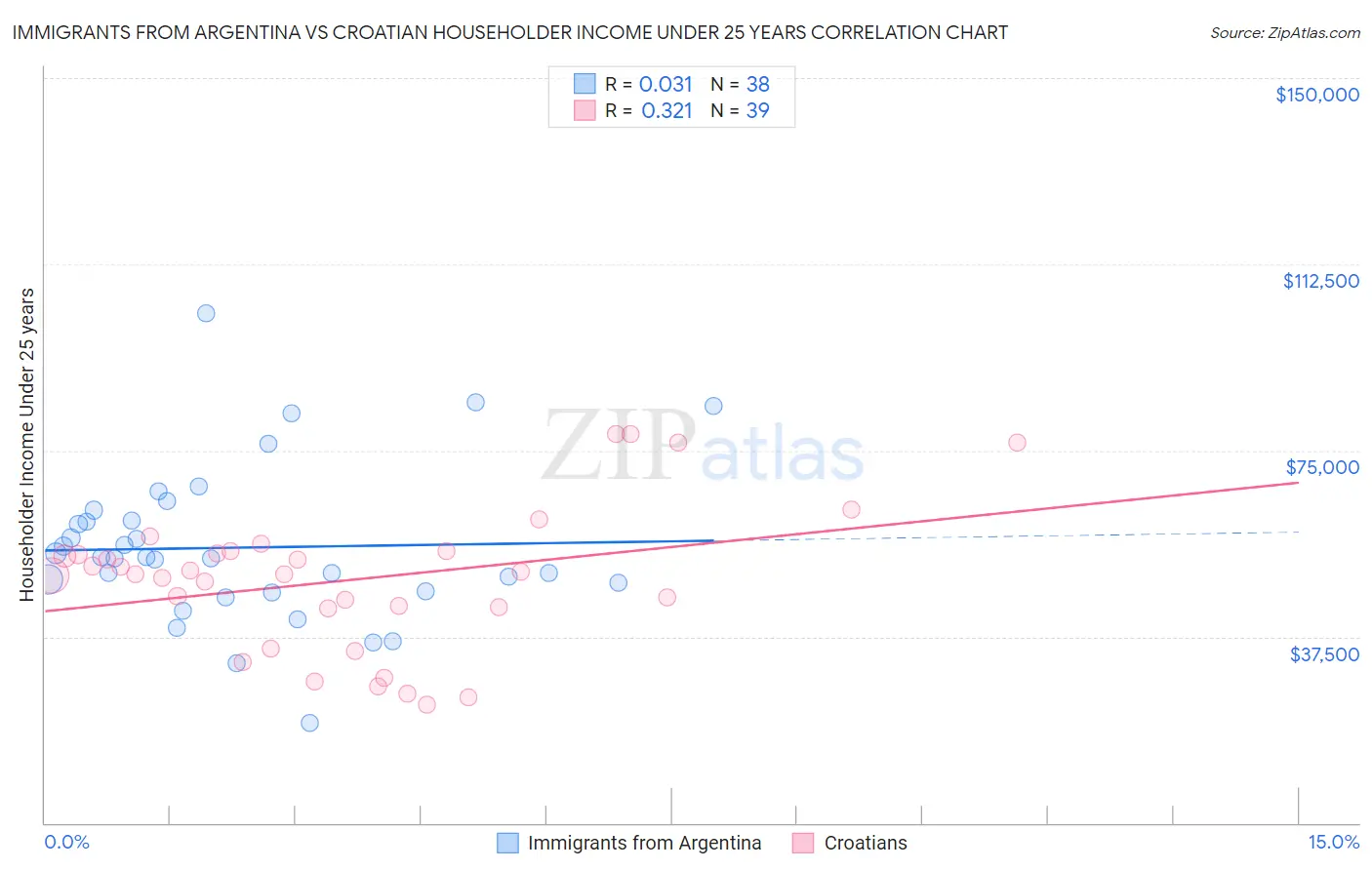 Immigrants from Argentina vs Croatian Householder Income Under 25 years