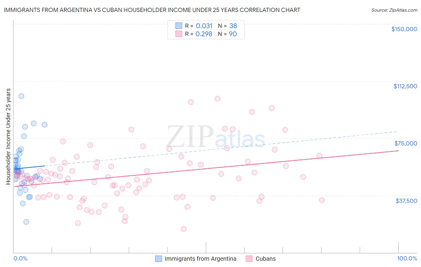 Immigrants from Argentina vs Cuban Householder Income Under 25 years