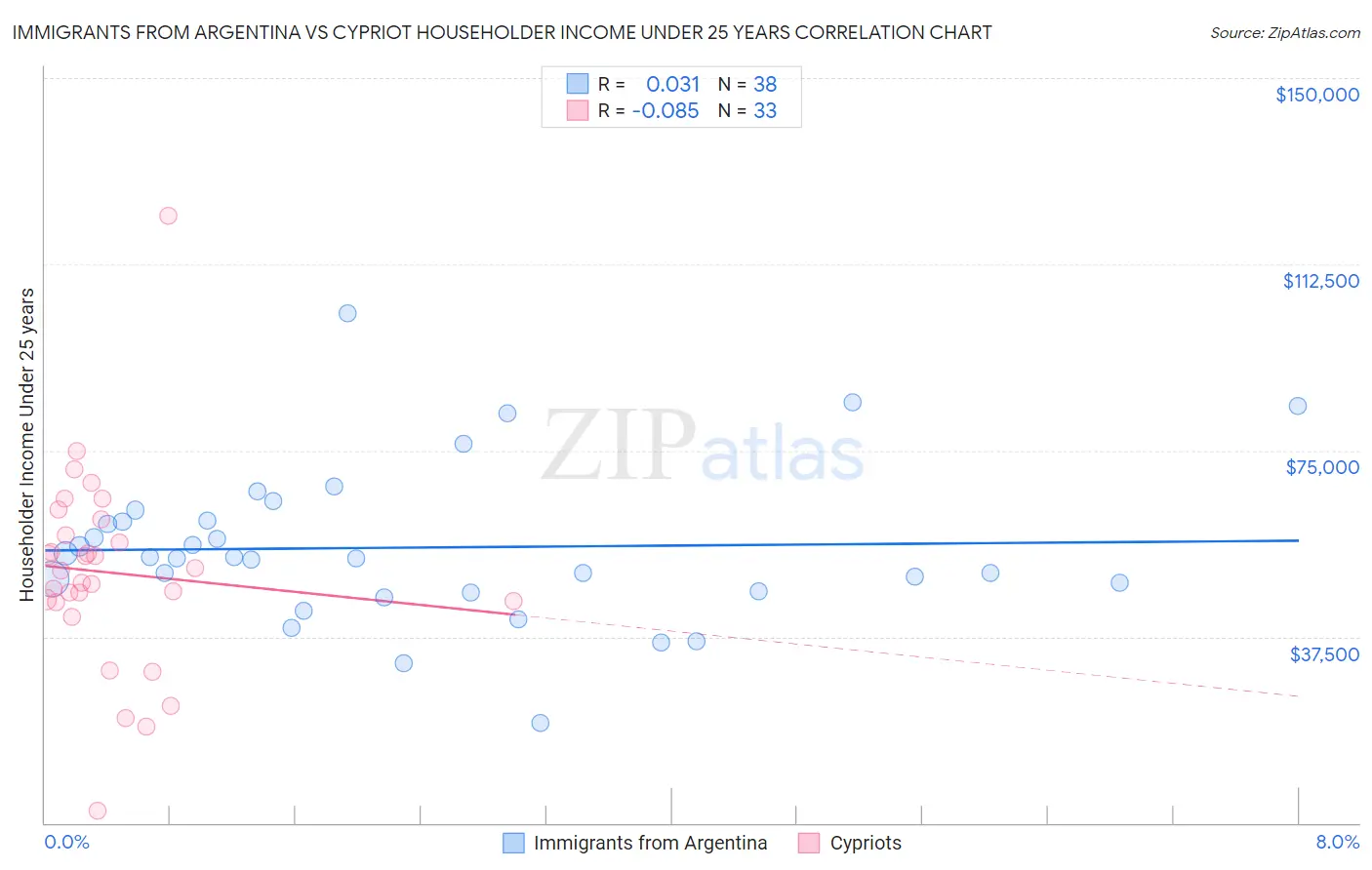 Immigrants from Argentina vs Cypriot Householder Income Under 25 years