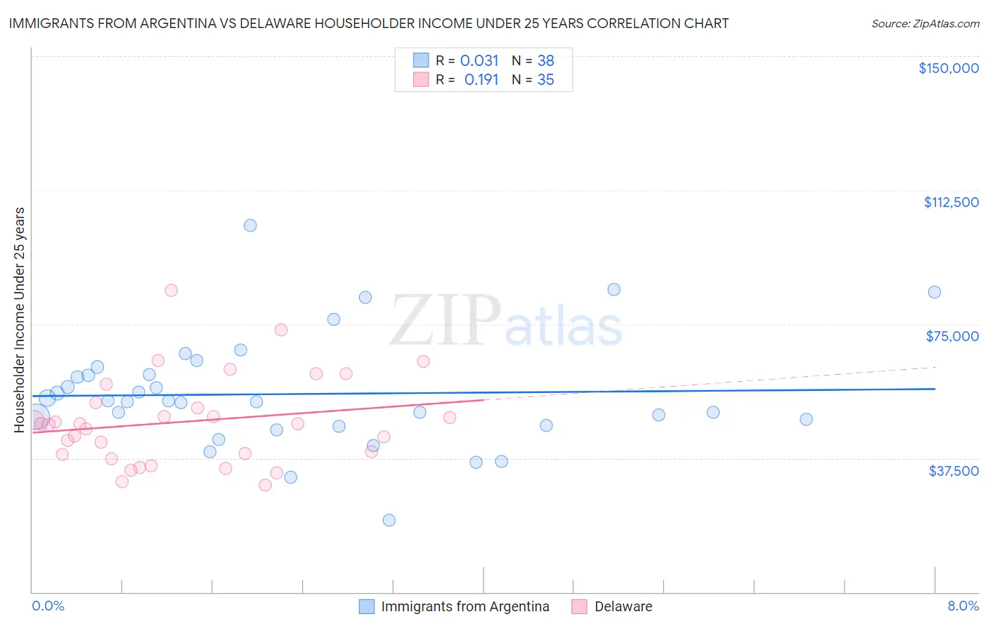 Immigrants from Argentina vs Delaware Householder Income Under 25 years