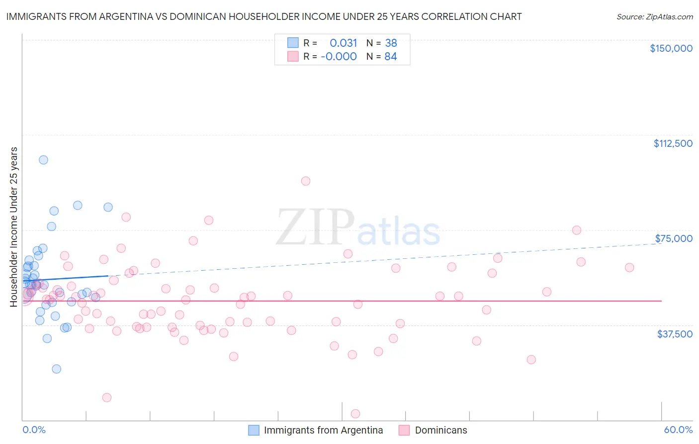 Immigrants from Argentina vs Dominican Householder Income Under 25 years