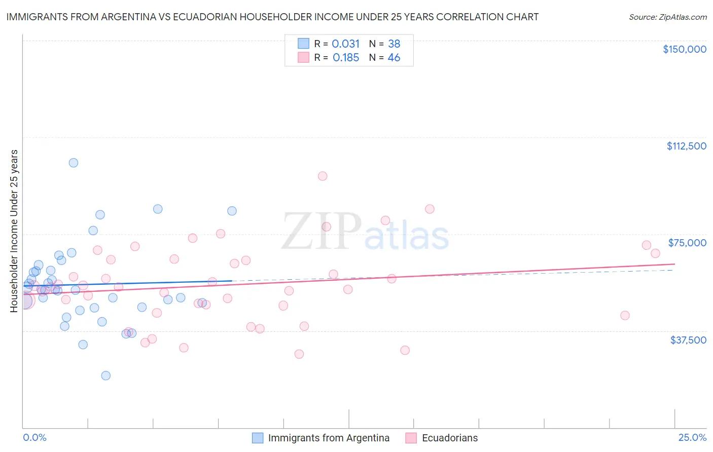 Immigrants from Argentina vs Ecuadorian Householder Income Under 25 years