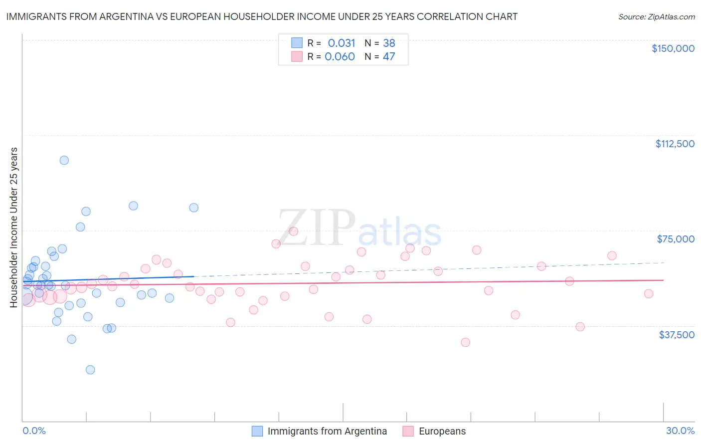 Immigrants from Argentina vs European Householder Income Under 25 years