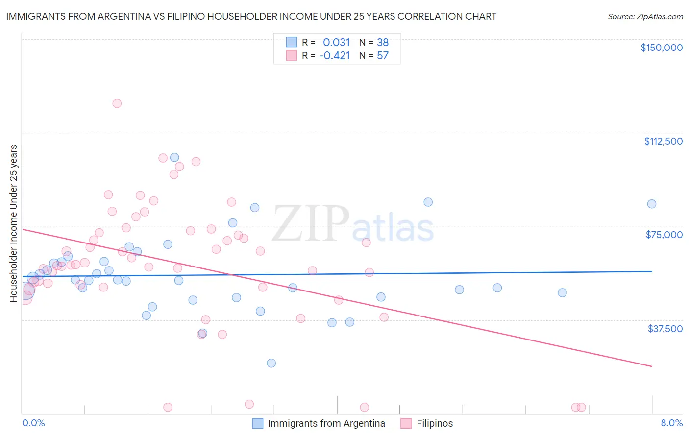 Immigrants from Argentina vs Filipino Householder Income Under 25 years