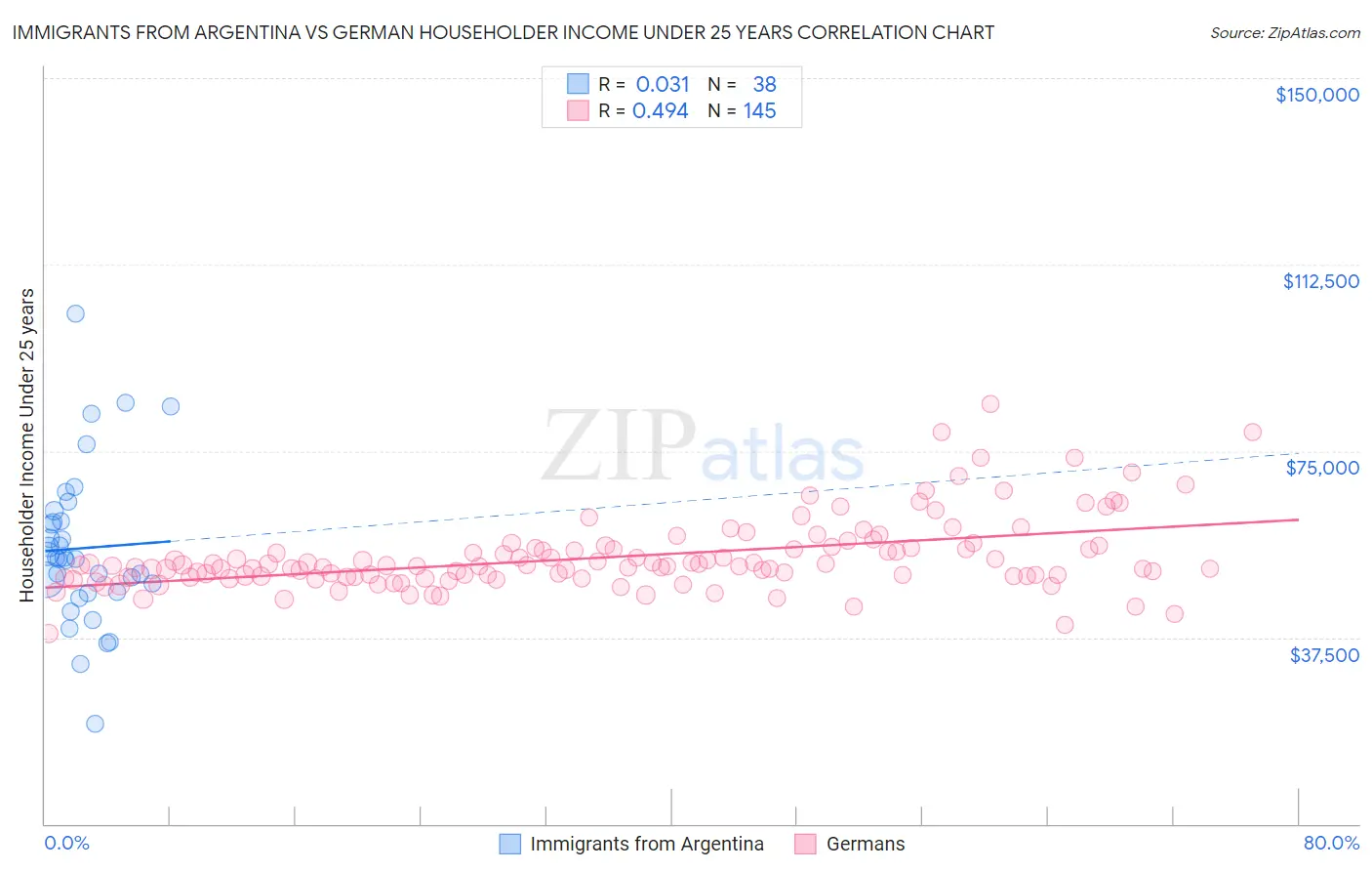 Immigrants from Argentina vs German Householder Income Under 25 years