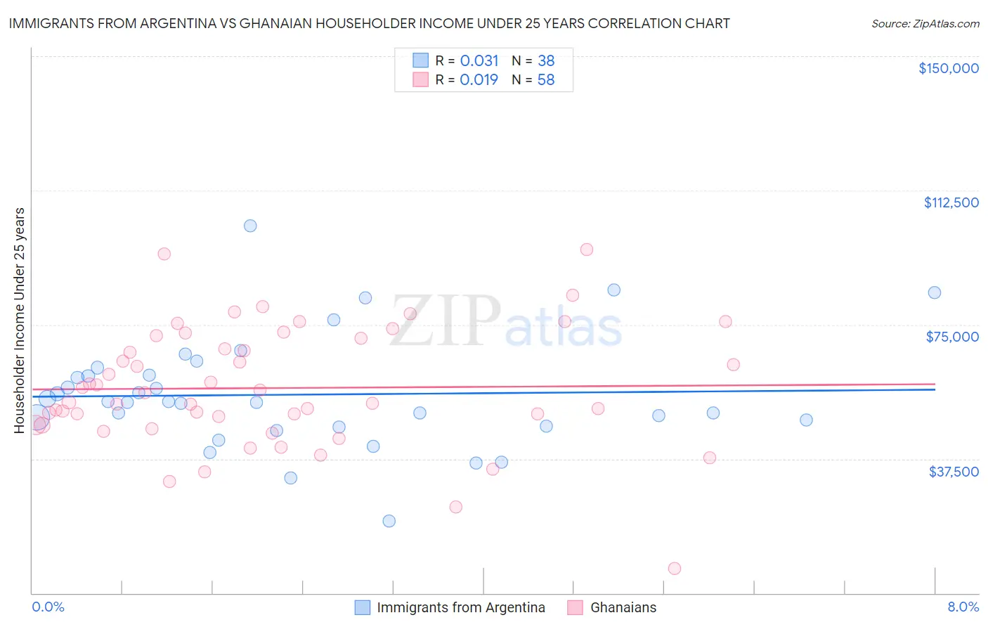 Immigrants from Argentina vs Ghanaian Householder Income Under 25 years