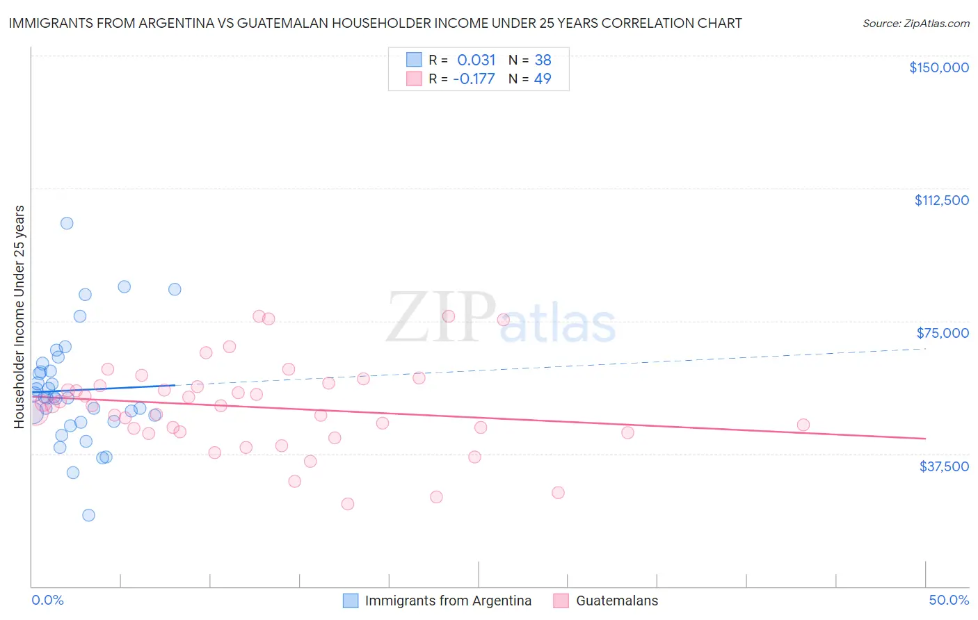 Immigrants from Argentina vs Guatemalan Householder Income Under 25 years