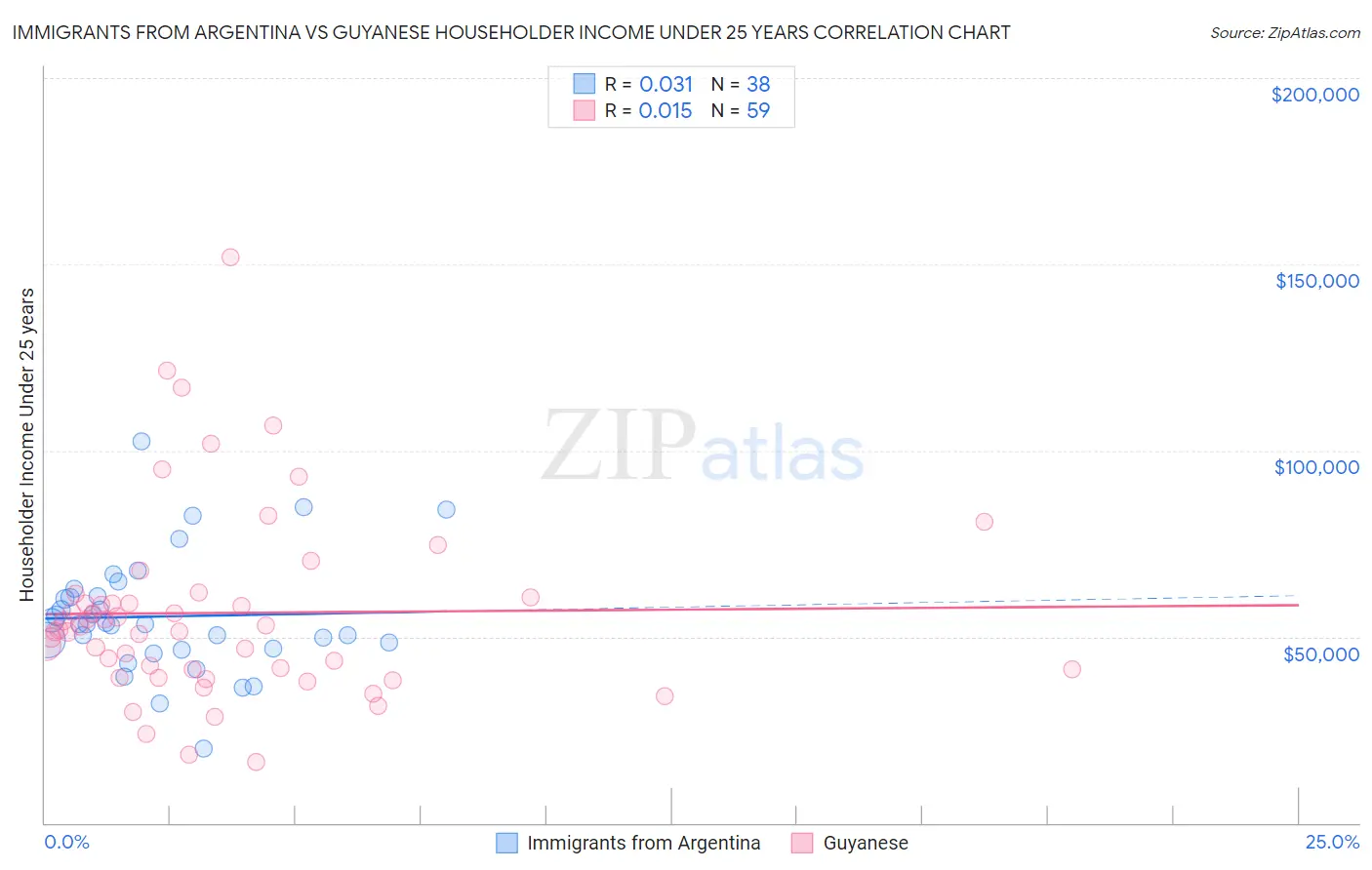 Immigrants from Argentina vs Guyanese Householder Income Under 25 years