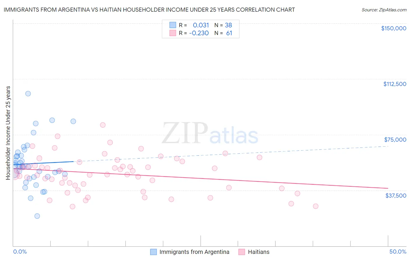 Immigrants from Argentina vs Haitian Householder Income Under 25 years