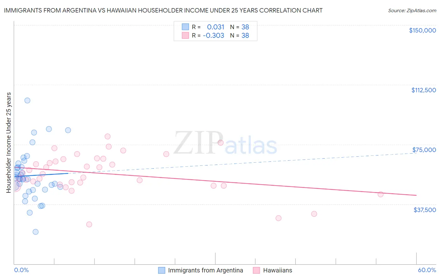 Immigrants from Argentina vs Hawaiian Householder Income Under 25 years