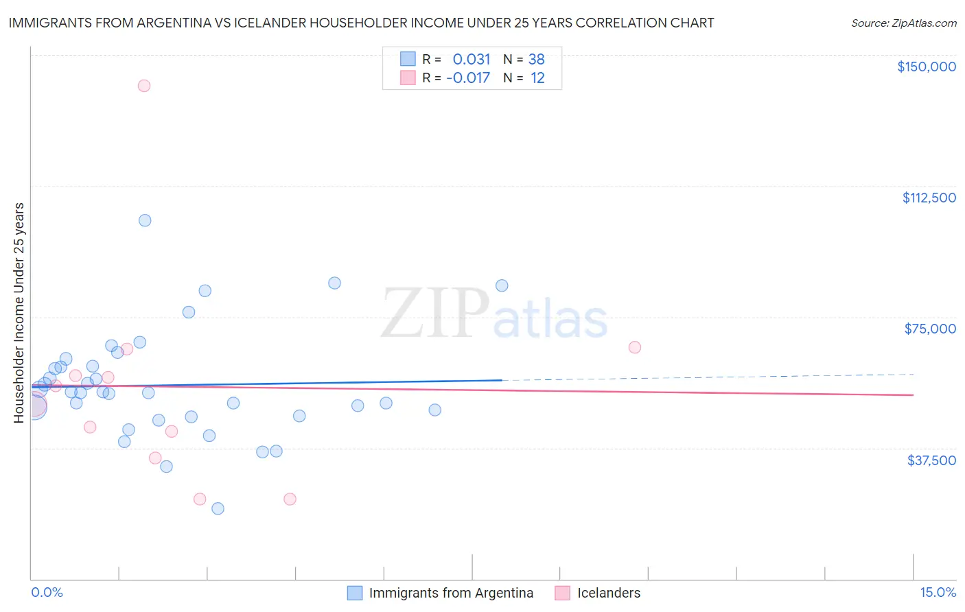 Immigrants from Argentina vs Icelander Householder Income Under 25 years