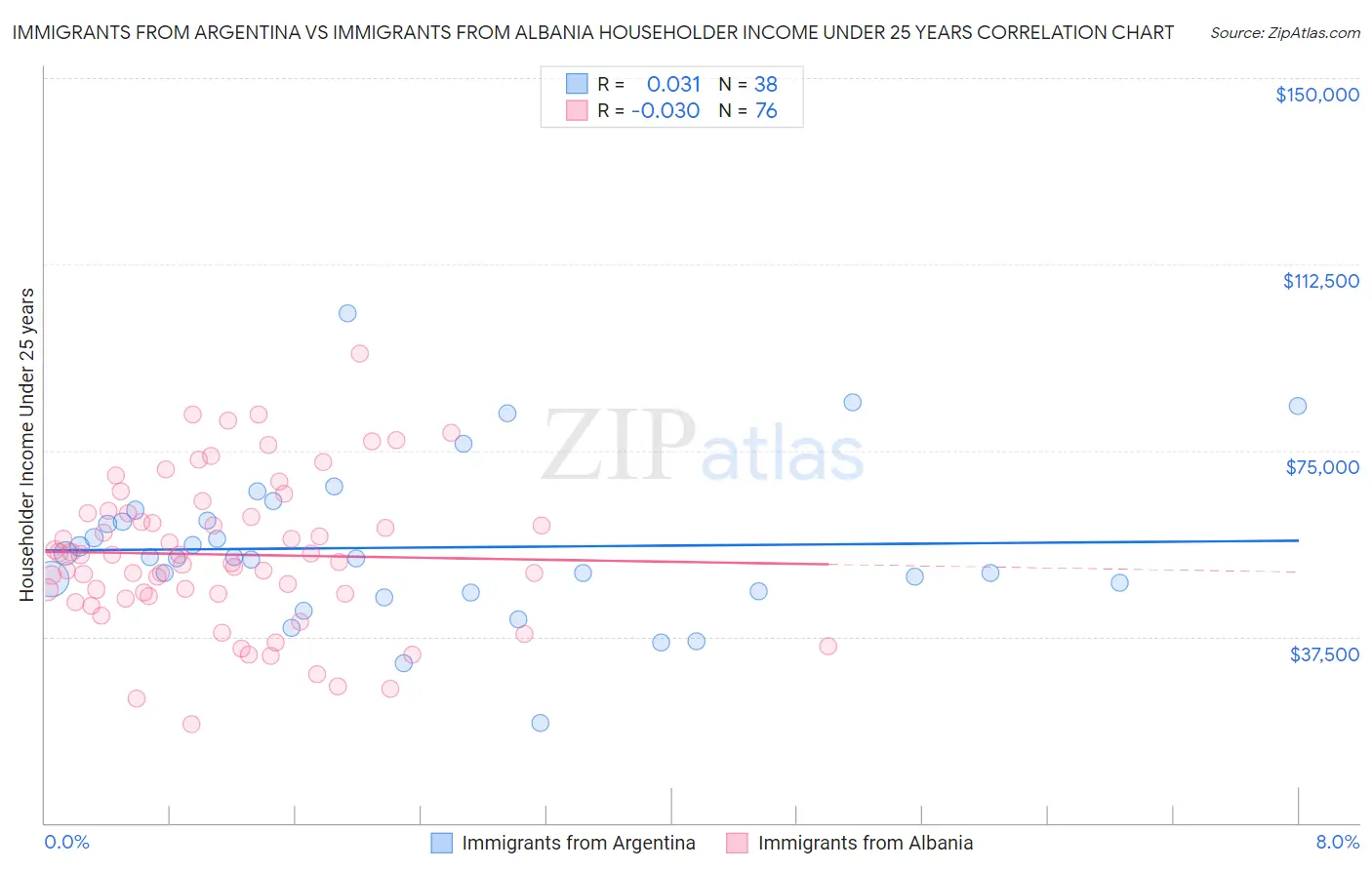 Immigrants from Argentina vs Immigrants from Albania Householder Income Under 25 years