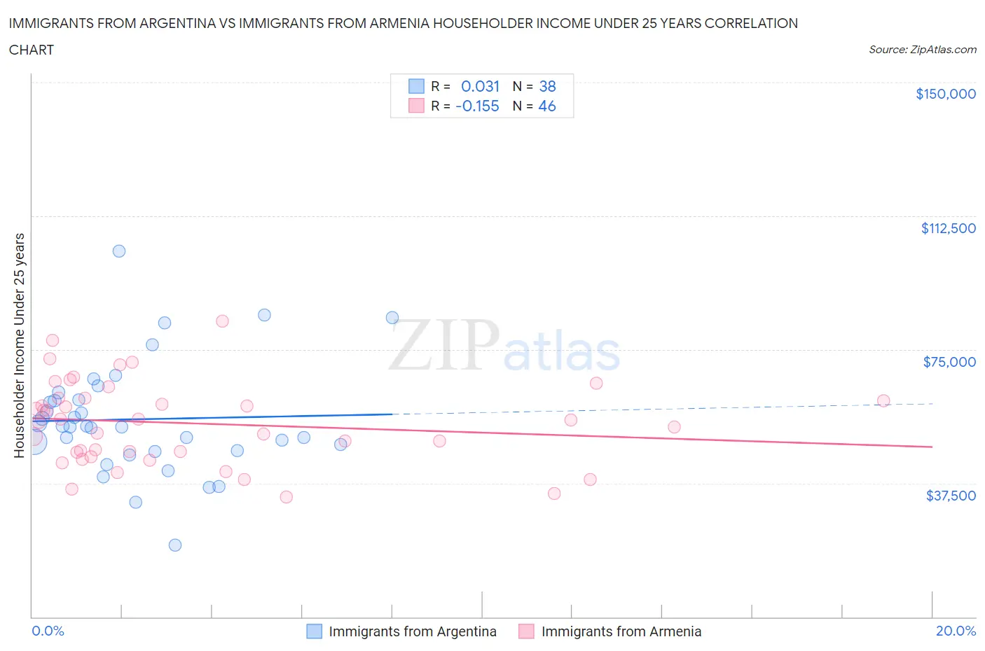 Immigrants from Argentina vs Immigrants from Armenia Householder Income Under 25 years