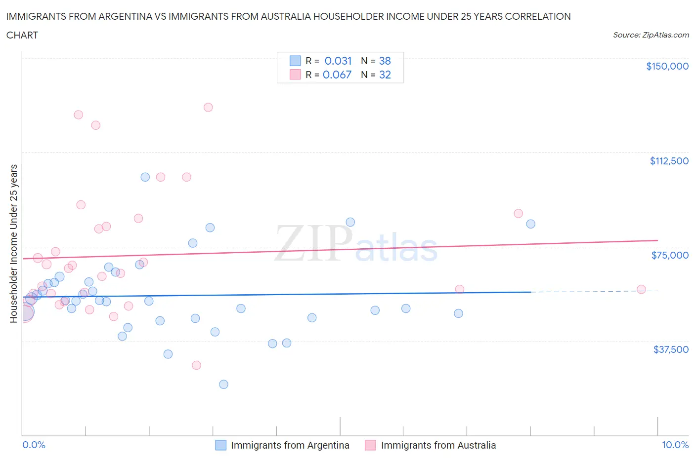 Immigrants from Argentina vs Immigrants from Australia Householder Income Under 25 years