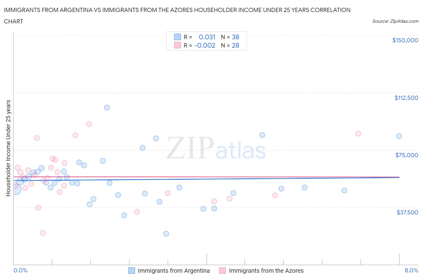 Immigrants from Argentina vs Immigrants from the Azores Householder Income Under 25 years