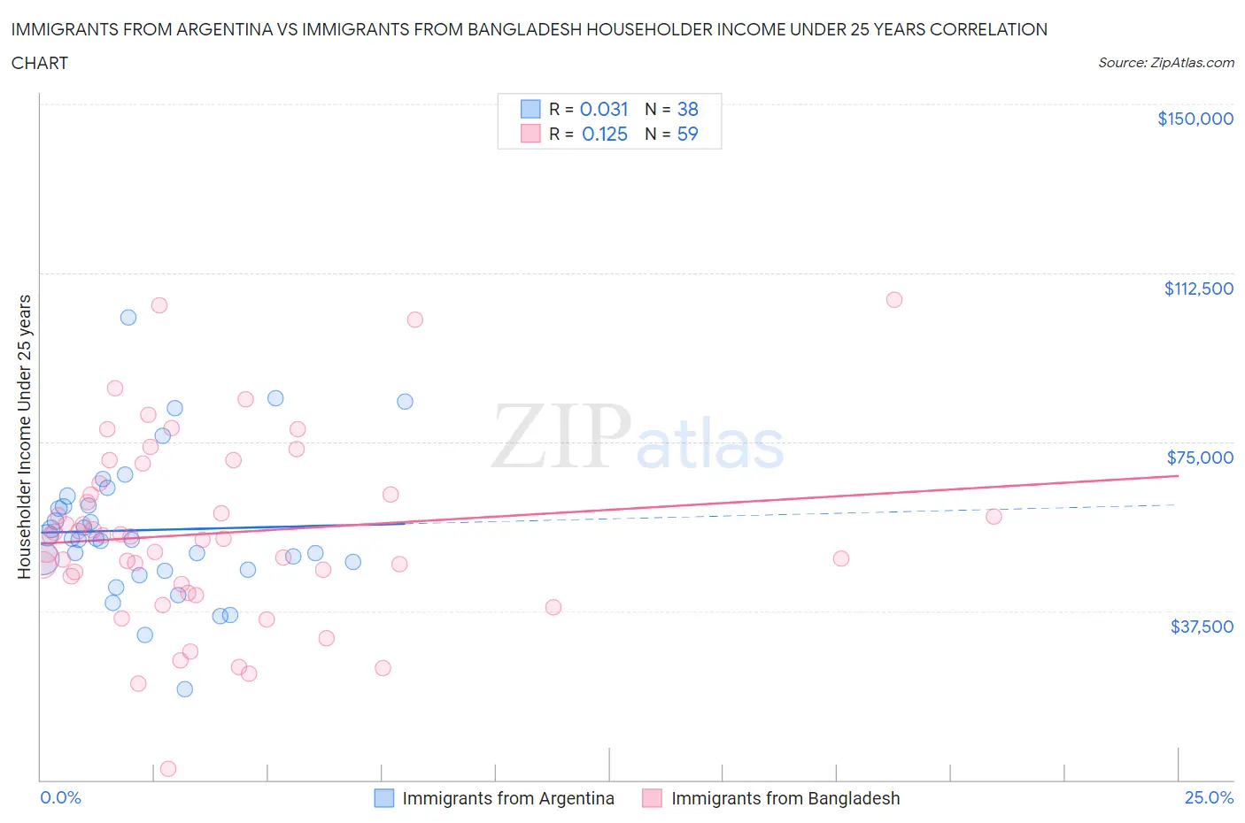 Immigrants from Argentina vs Immigrants from Bangladesh Householder Income Under 25 years