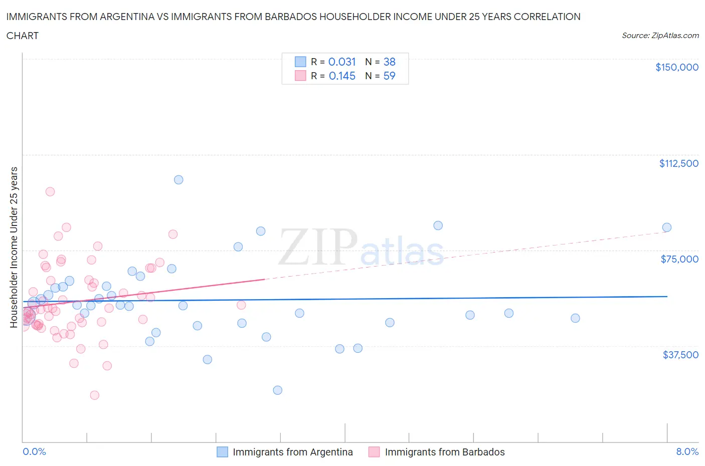 Immigrants from Argentina vs Immigrants from Barbados Householder Income Under 25 years