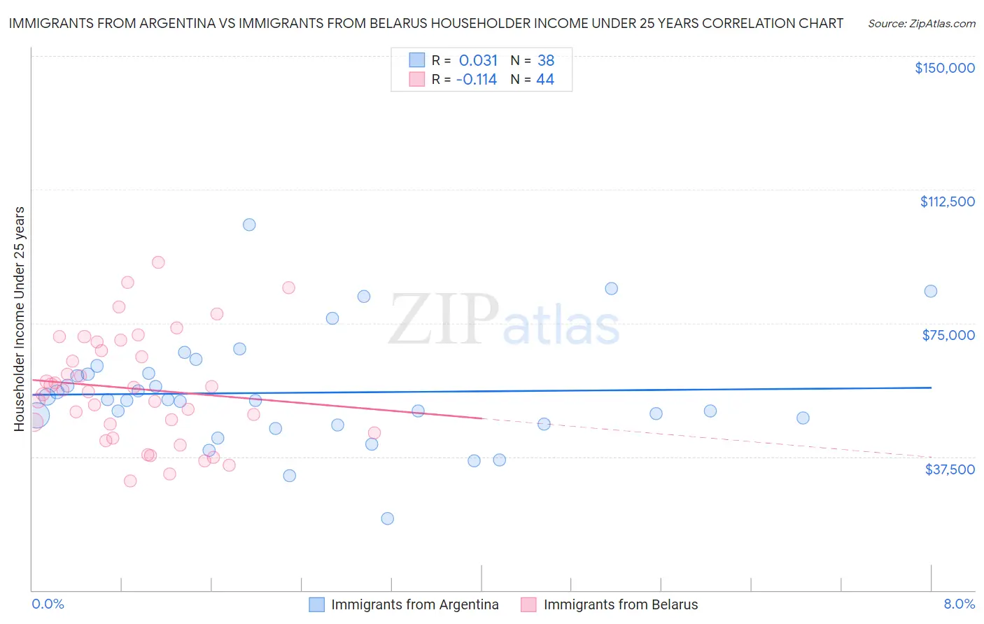 Immigrants from Argentina vs Immigrants from Belarus Householder Income Under 25 years