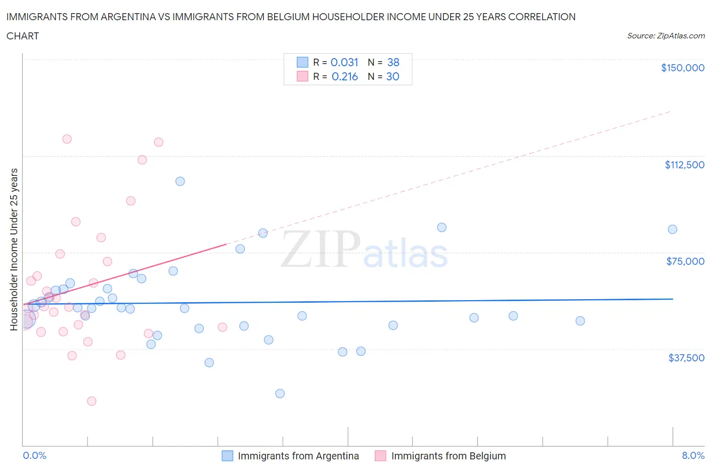 Immigrants from Argentina vs Immigrants from Belgium Householder Income Under 25 years