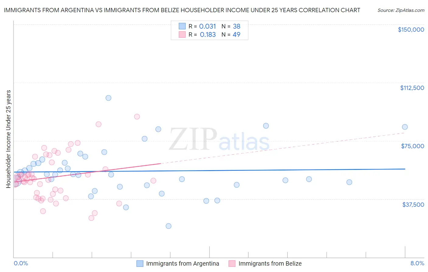 Immigrants from Argentina vs Immigrants from Belize Householder Income Under 25 years