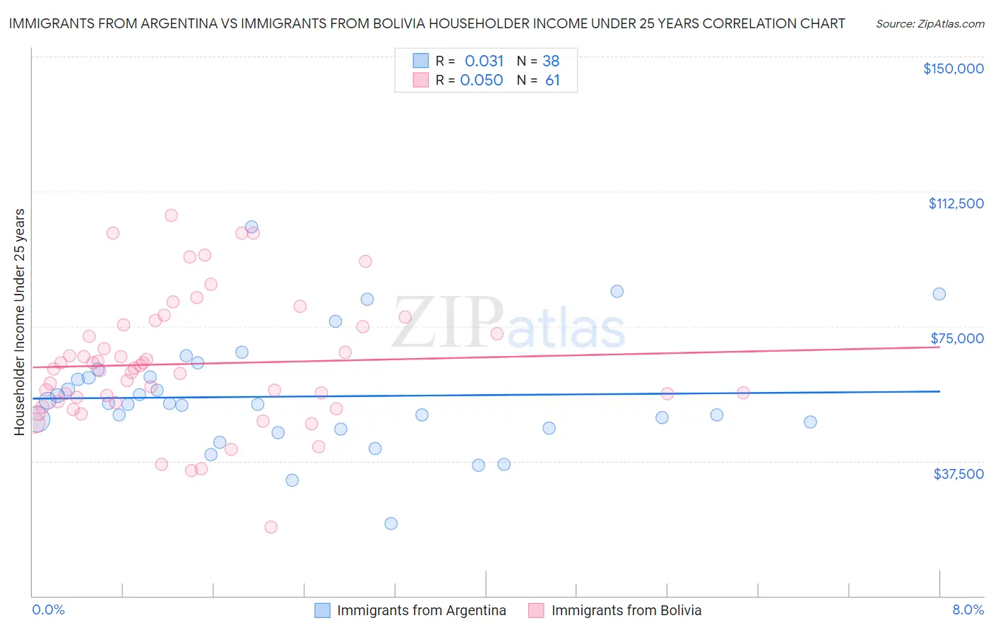 Immigrants from Argentina vs Immigrants from Bolivia Householder Income Under 25 years