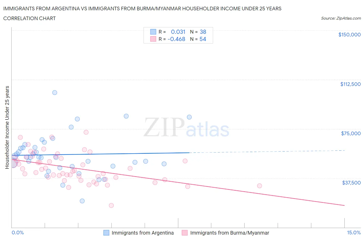 Immigrants from Argentina vs Immigrants from Burma/Myanmar Householder Income Under 25 years