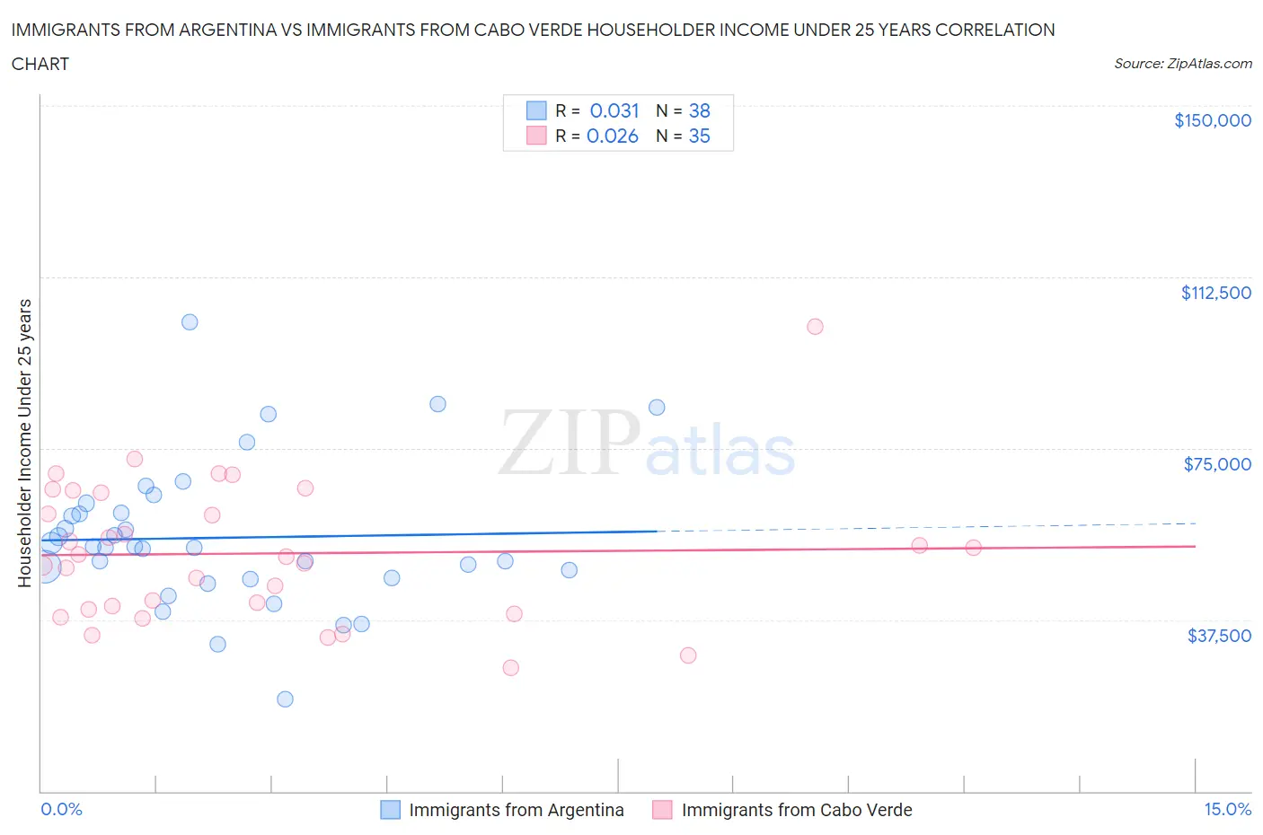 Immigrants from Argentina vs Immigrants from Cabo Verde Householder Income Under 25 years