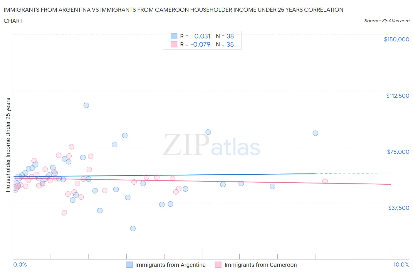 Immigrants from Argentina vs Immigrants from Cameroon Householder Income Under 25 years