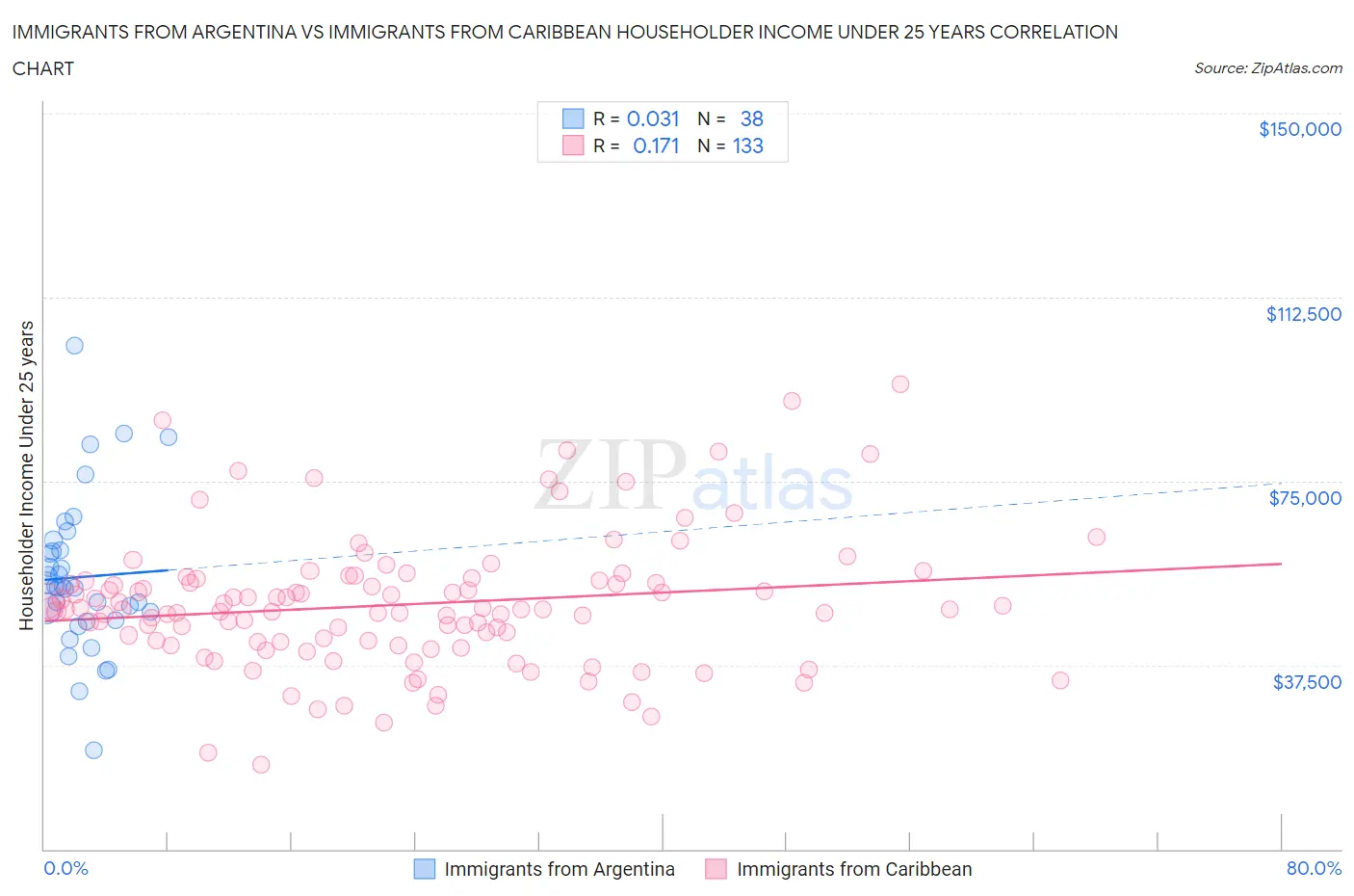 Immigrants from Argentina vs Immigrants from Caribbean Householder Income Under 25 years