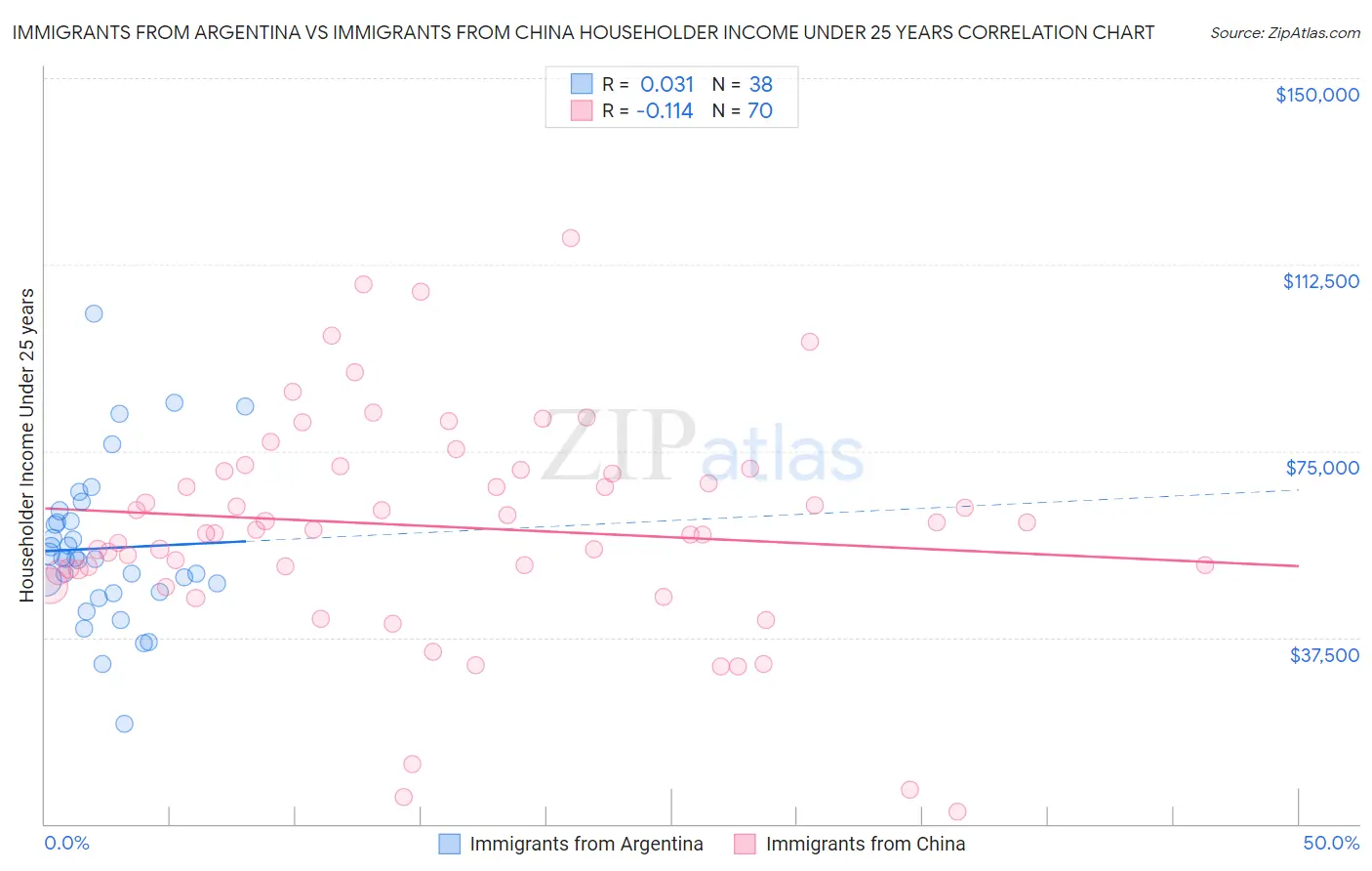 Immigrants from Argentina vs Immigrants from China Householder Income Under 25 years