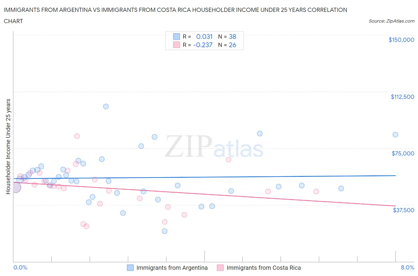 Immigrants from Argentina vs Immigrants from Costa Rica Householder Income Under 25 years