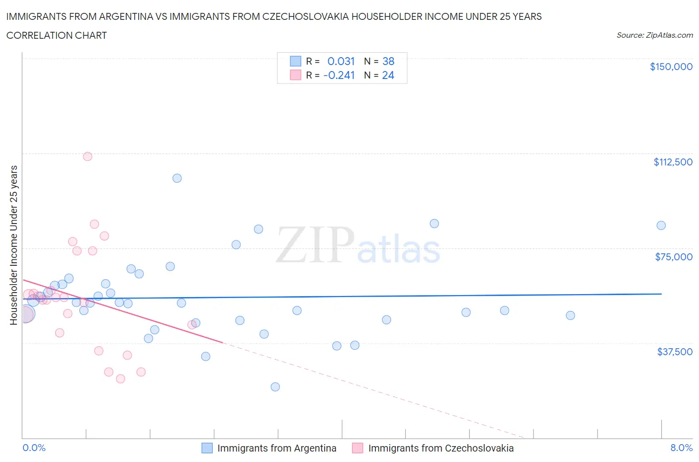 Immigrants from Argentina vs Immigrants from Czechoslovakia Householder Income Under 25 years