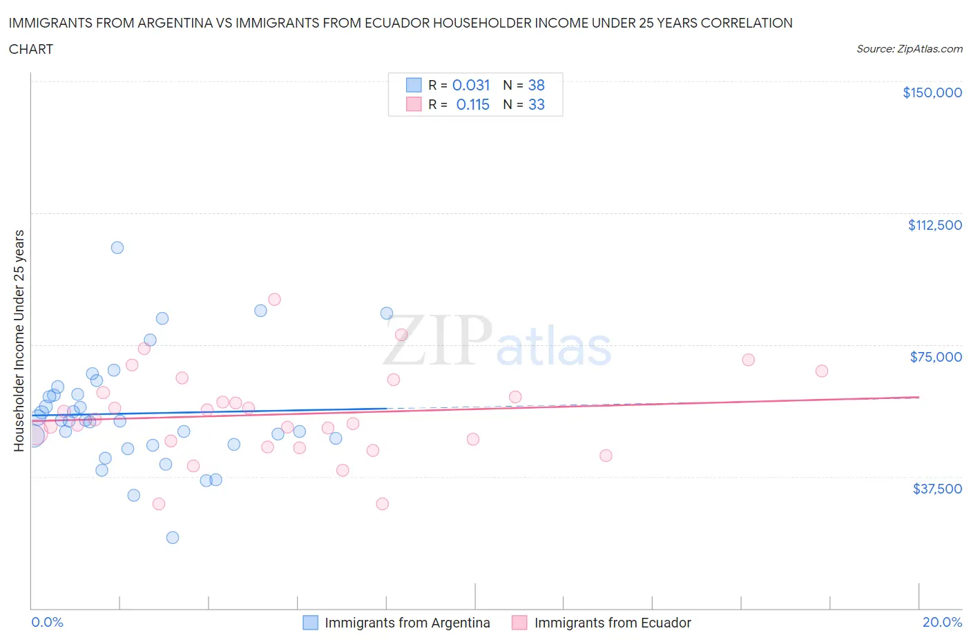 Immigrants from Argentina vs Immigrants from Ecuador Householder Income Under 25 years