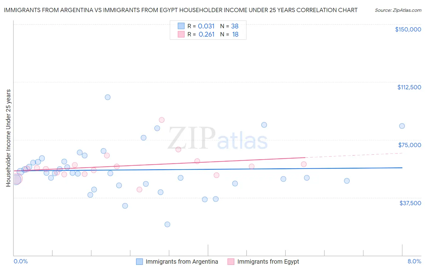 Immigrants from Argentina vs Immigrants from Egypt Householder Income Under 25 years