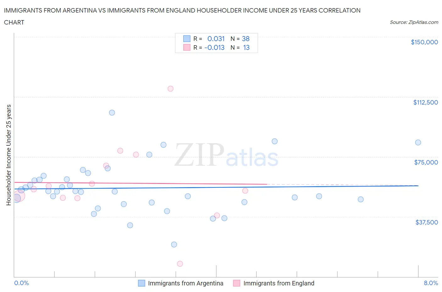 Immigrants from Argentina vs Immigrants from England Householder Income Under 25 years