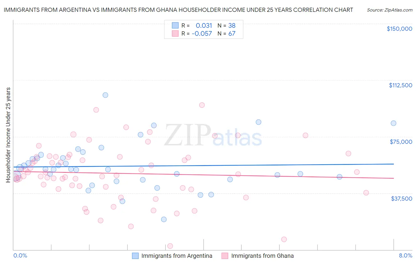 Immigrants from Argentina vs Immigrants from Ghana Householder Income Under 25 years