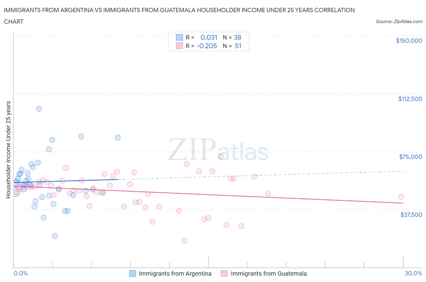 Immigrants from Argentina vs Immigrants from Guatemala Householder Income Under 25 years